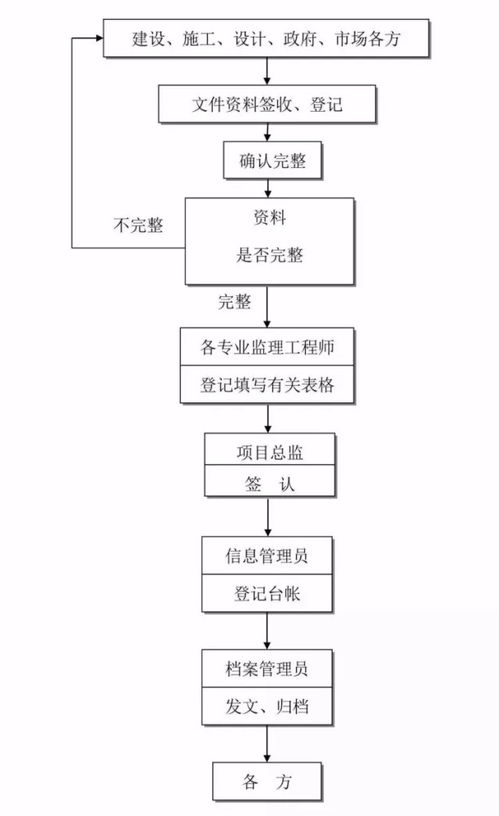 参与全过程咨询服务，必须掌握的24张流程图——以北京信息系统集成服务为例