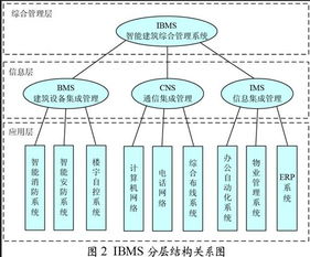 物联网技术赋能下的智能建筑系统集成——以北京信息系统集成服务为例